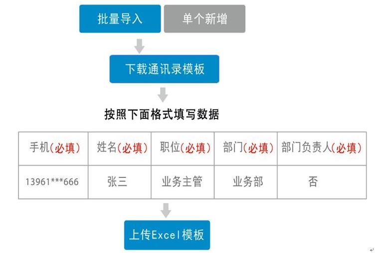 良心福利！考勤專家送你指紋考勤機七大操作妙招