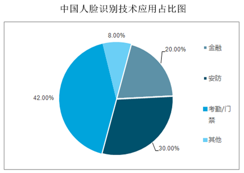 【門(mén)禁動(dòng)態(tài)】人臉識(shí)別技術(shù)推動(dòng)門(mén)禁系統(tǒng)的發(fā)展