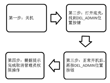 M-L151如何通過硬件取消管理員