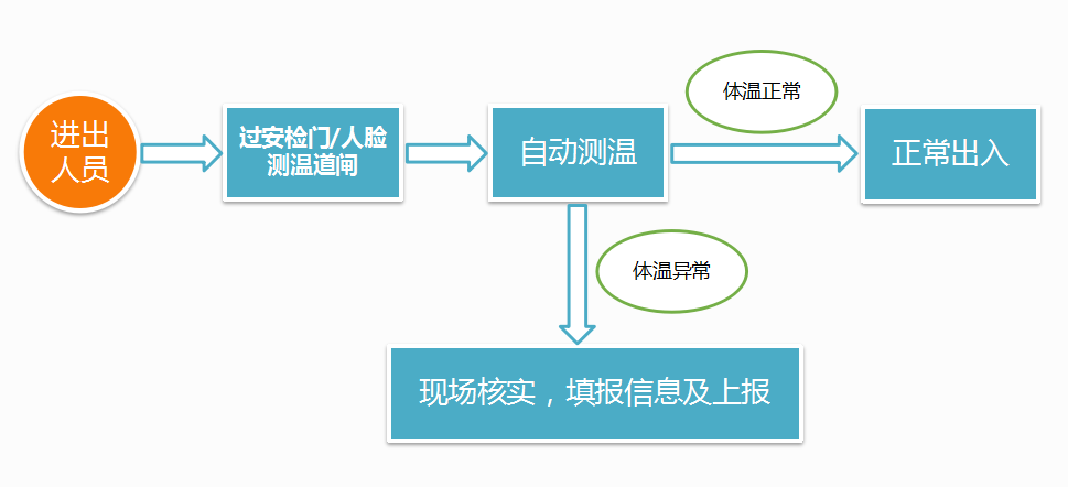 廣州真地智能體溫監(jiān)測系統(tǒng)應(yīng)用方案