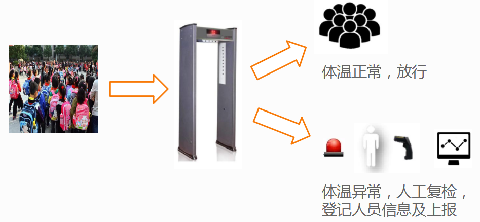 廣州真地智能體溫監(jiān)測系統(tǒng)場景展示