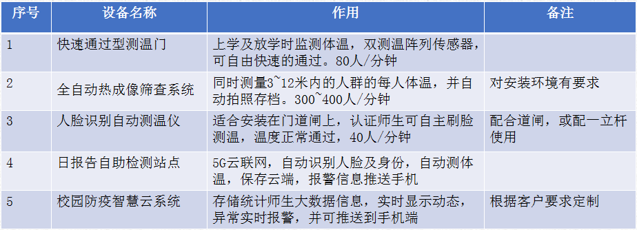 智慧防疫系統(tǒng)設(shè)備配置參考