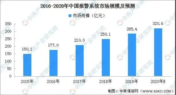 看安防行業(yè)復(fù)蘇趨勢(shì)，分析2020年中國(guó)智能安防市場(chǎng)投資