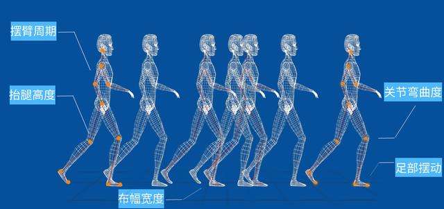 體態識別技術，在人臉識別技術之后不斷深入突破