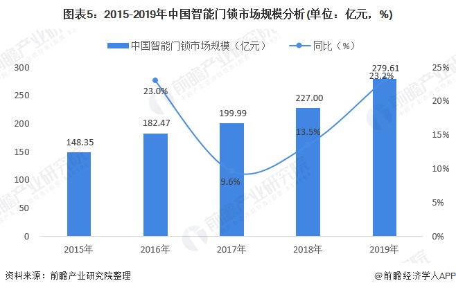 分析智能鎖市場2020年發(fā)展狀況，5G推動邁入新時期