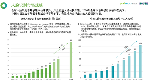 《2021人臉識(shí)別行業(yè)白皮書(shū)》剖析人臉識(shí)別發(fā)展?fàn)顩r